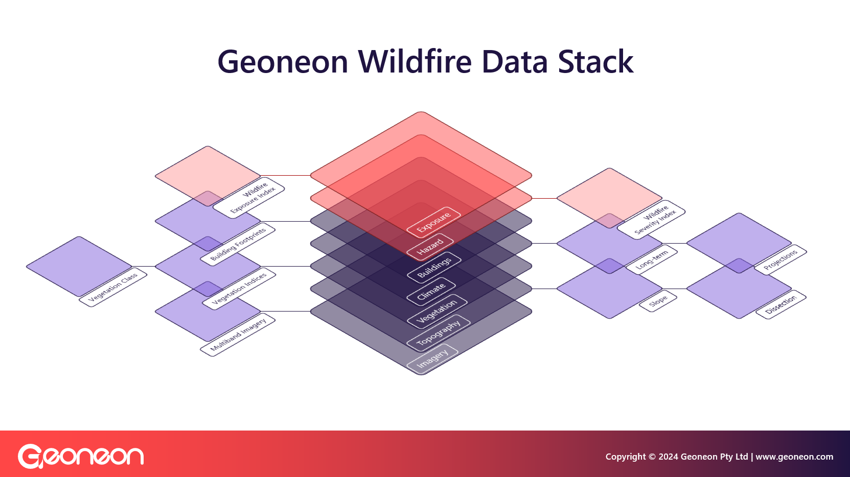 Geoneon-Wildfire-Data-Stack